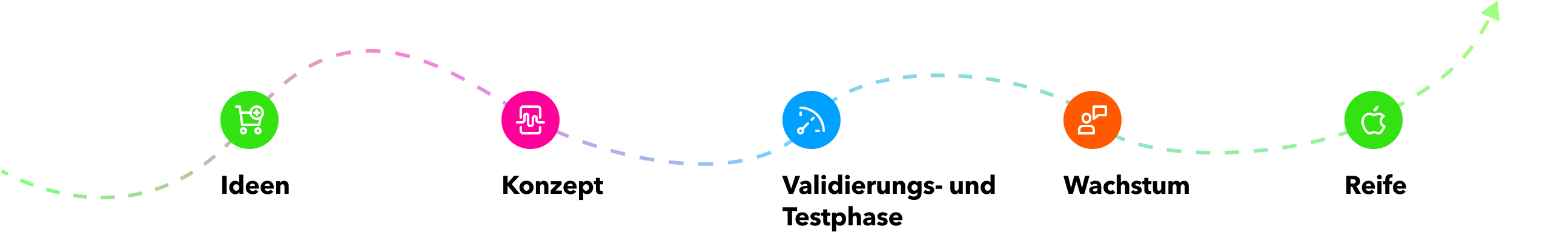 Das Angebot von Startfeld.