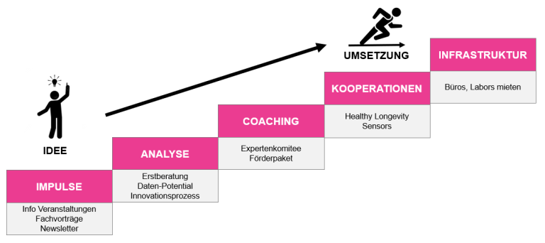 Die Haupttätigkeiten von Innovationspark Ost.